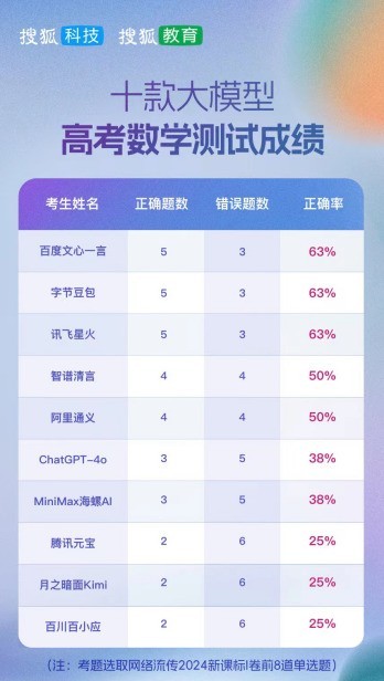 国产AI大模型高考成绩单出来了：讯飞星火获得综合第一