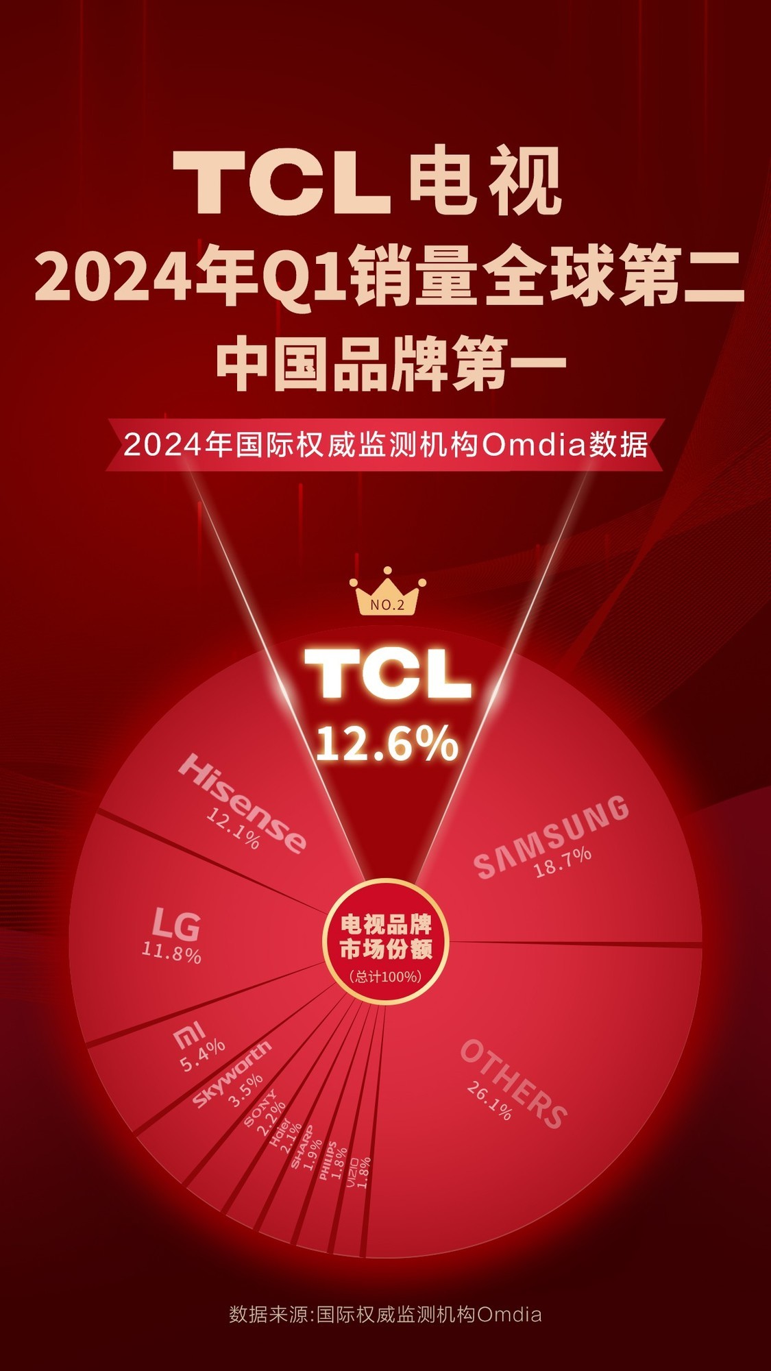 夯实美洲杯欧洲杯IP矩阵，TCL电视销量蝉联全球第二