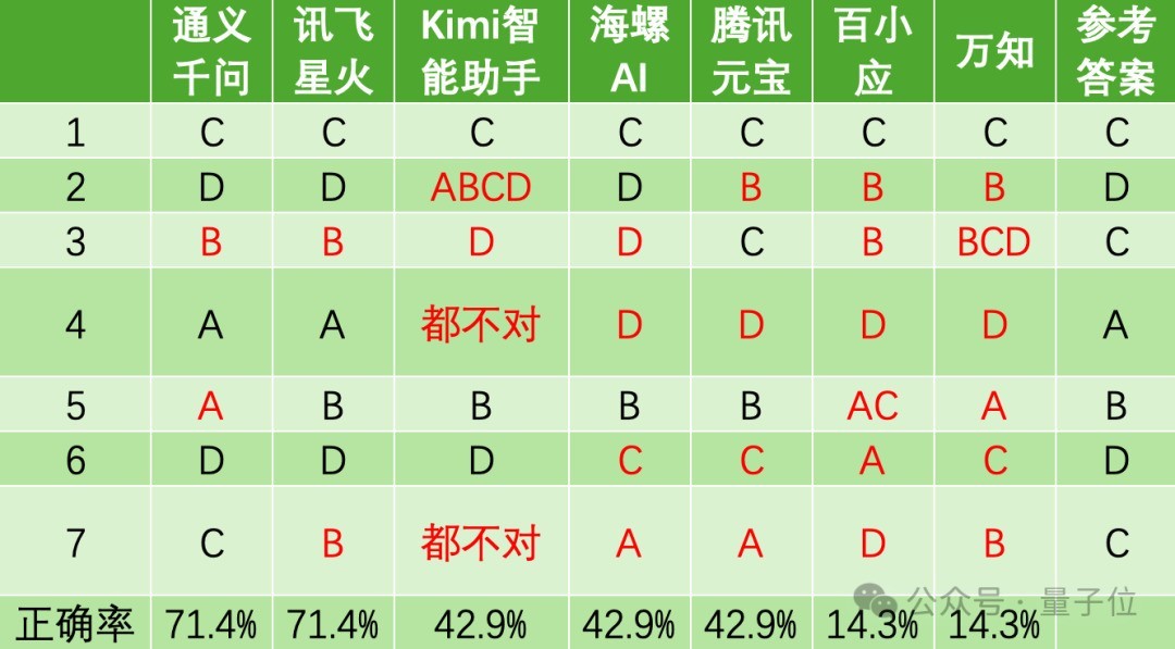 国产AI大模型高考成绩单出来了：讯飞星火获得综合第一