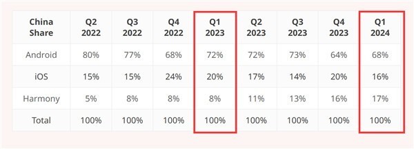 鸿蒙超越iOS！成为中国市场第二个手机操作系统
