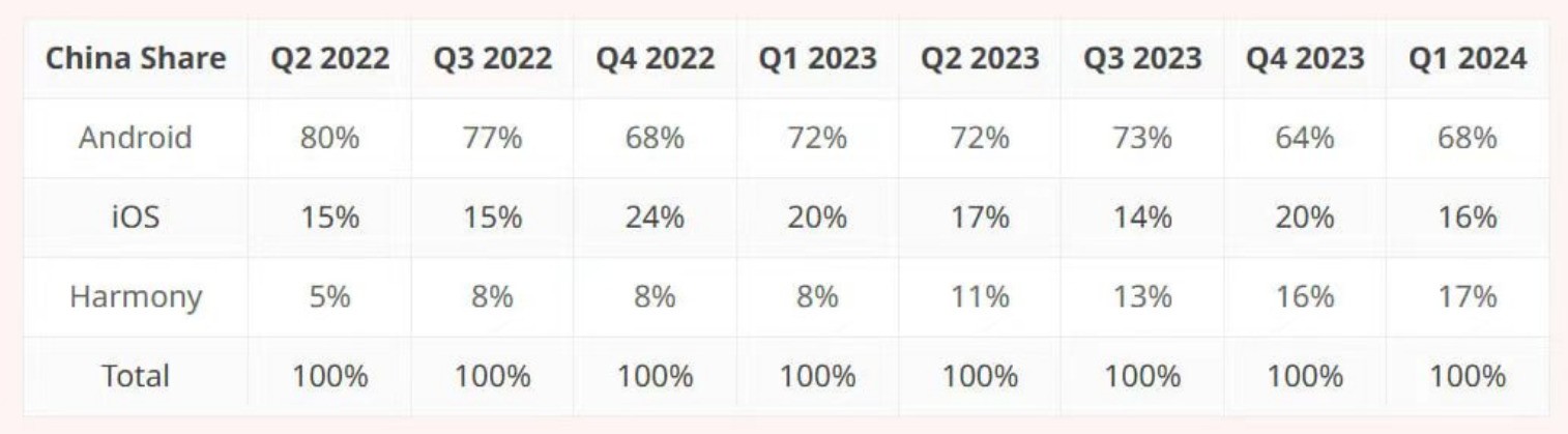 成中国第二大操作系统！鸿蒙HarmonyOS在中国市场份额首次超越iOS